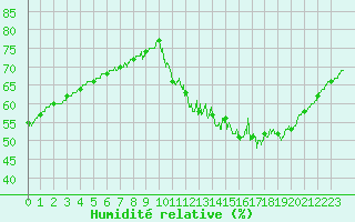 Courbe de l'humidit relative pour Nancy - Essey (54)