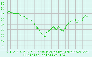 Courbe de l'humidit relative pour Nice (06)
