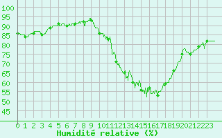 Courbe de l'humidit relative pour Mcon (71)