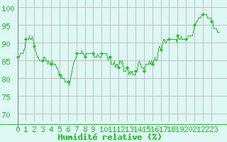 Courbe de l'humidit relative pour Saint-Dizier (52)