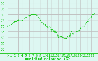 Courbe de l'humidit relative pour Ile de Groix (56)