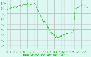 Courbe de l'humidit relative pour Melun (77)
