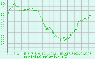 Courbe de l'humidit relative pour Valence (26)