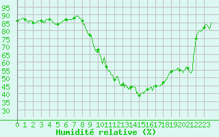 Courbe de l'humidit relative pour Nmes - Courbessac (30)