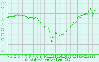 Courbe de l'humidit relative pour Nmes - Courbessac (30)