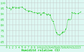 Courbe de l'humidit relative pour Rouen (76)