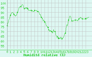 Courbe de l'humidit relative pour Auxerre-Perrigny (89)