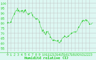 Courbe de l'humidit relative pour Valence (26)