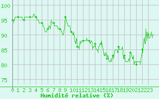 Courbe de l'humidit relative pour Metz-Nancy-Lorraine (57)