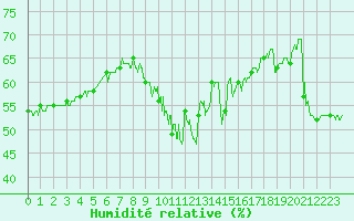 Courbe de l'humidit relative pour Cap Bar (66)