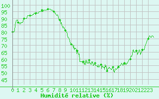 Courbe de l'humidit relative pour Millau - Soulobres (12)