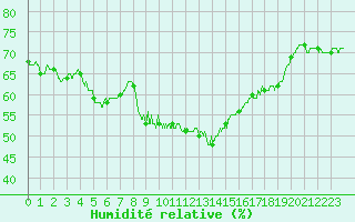 Courbe de l'humidit relative pour Aubenas - Lanas (07)