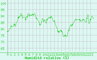 Courbe de l'humidit relative pour Bziers Cap d'Agde (34)