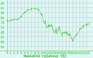 Courbe de l'humidit relative pour Paris - Montsouris (75)
