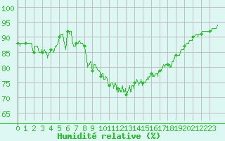 Courbe de l'humidit relative pour Orlans (45)