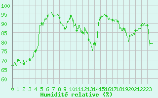 Courbe de l'humidit relative pour Saint-Nazaire (44)