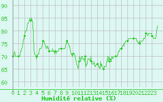 Courbe de l'humidit relative pour Vichy (03)