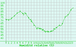 Courbe de l'humidit relative pour Cornus (12)