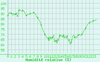 Courbe de l'humidit relative pour Bziers Cap d'Agde (34)