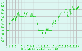 Courbe de l'humidit relative pour Aix-en-Provence (13)