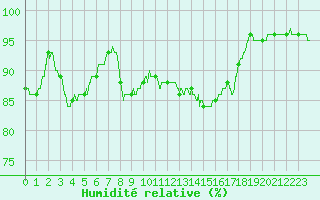 Courbe de l'humidit relative pour Bourges (18)