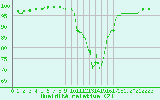 Courbe de l'humidit relative pour Aurillac (15)
