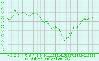 Courbe de l'humidit relative pour Boulogne (62)