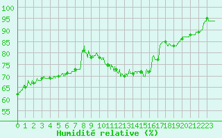 Courbe de l'humidit relative pour Saint-Quentin (02)