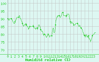 Courbe de l'humidit relative pour Landivisiau (29)