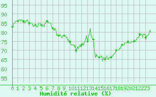 Courbe de l'humidit relative pour Millau - Soulobres (12)