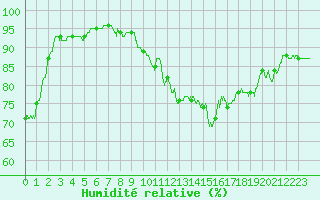 Courbe de l'humidit relative pour Auxerre-Perrigny (89)