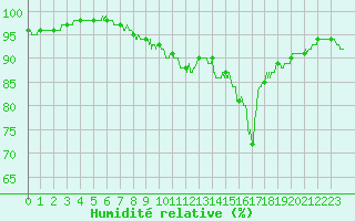 Courbe de l'humidit relative pour Nevers (58)