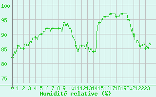 Courbe de l'humidit relative pour Chteaudun (28)