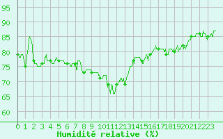 Courbe de l'humidit relative pour Nice (06)