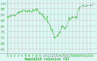 Courbe de l'humidit relative pour Avord (18)