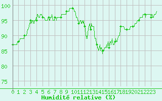 Courbe de l'humidit relative pour Rennes (35)
