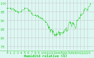 Courbe de l'humidit relative pour Charleville-Mzires (08)