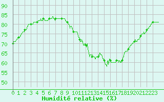 Courbe de l'humidit relative pour Dunkerque (59)