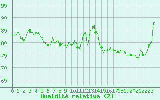 Courbe de l'humidit relative pour Metz (57)