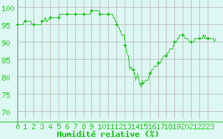 Courbe de l'humidit relative pour Saint-Nazaire (44)