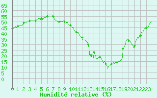 Courbe de l'humidit relative pour Avignon (84)
