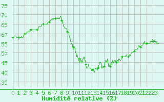 Courbe de l'humidit relative pour Leucate (11)