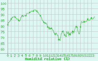 Courbe de l'humidit relative pour Le Talut - Belle-Ile (56)