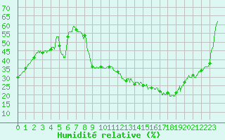 Courbe de l'humidit relative pour Toulouse-Francazal (31)