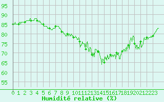Courbe de l'humidit relative pour Dieppe (76)
