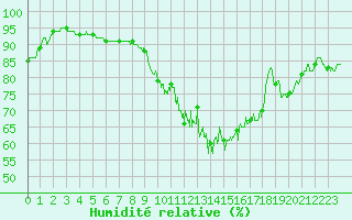 Courbe de l'humidit relative pour Alenon (61)