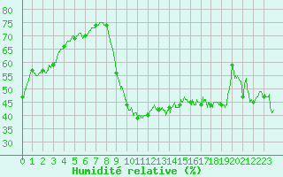 Courbe de l'humidit relative pour Ile du Levant (83)