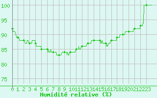 Courbe de l'humidit relative pour Landivisiau (29)