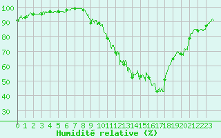 Courbe de l'humidit relative pour Auch (32)