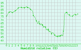 Courbe de l'humidit relative pour Lille (59)